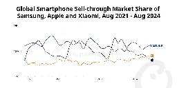 Xiaomi Overtakes Apple to Become World’s No. 2 Smartphone Brand in Aug