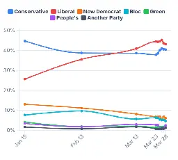 A chart showing polling trends of different parties for the 2025 Canadian federal election
