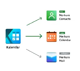 A small explainer graphic about Kalendar → Merkuro