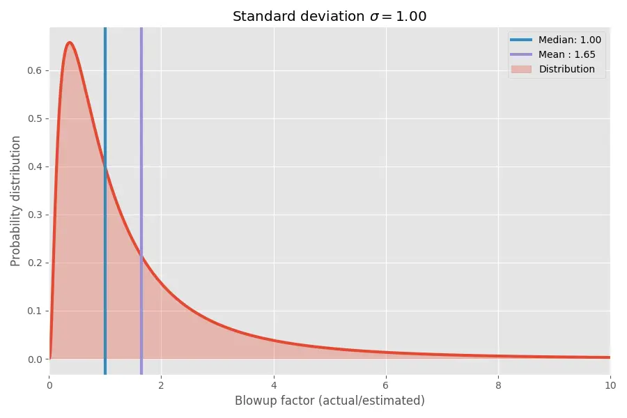 Why software projects take longer than you think: a statistical model