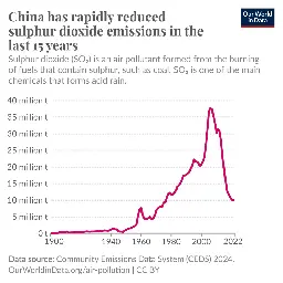 China has reduced sulphur dioxide emissions by more than two-thirds in the last 15 years