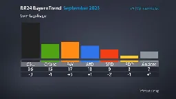 Rekordhoch für Freie Wähler im BayernTrend - CSU büßt ein