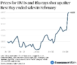 The average price of DVDs and Blu-rays has gone up.
