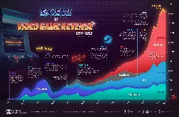 50 Years of Video Game Industry Revenues, by Platform