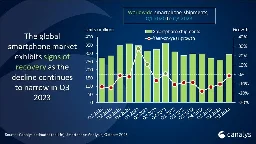 Canalys Newsroom - Global smartphone market declines 1% in Q3 2023 as major players on path to recovery