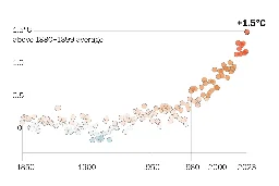 Scientists knew 2023’s heat would be historic — but not by this much