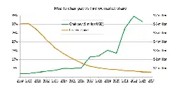 Mozilla chairman's salary vs Firefox market share (as of 2023)