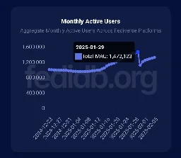 Can anyone explain the reason behind the drop in MAU that happened end of January?