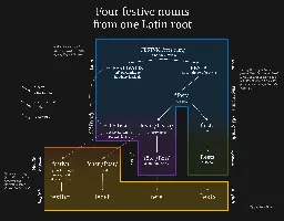 Four festival nouns from one root