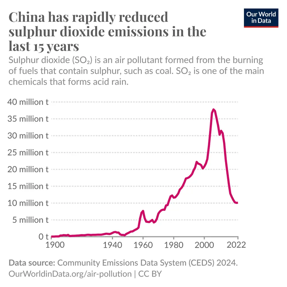 China has reduced sulphur dioxide emissions by more than two-thirds in the last 15 years