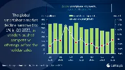 Canalys Newsroom - Global smartphone market drops just 1% amid resurging regional demand