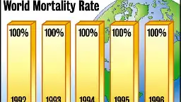 World Death Rate Holding Steady At 100 Percent