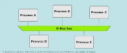 D-Bus overview - Fedora Magazine