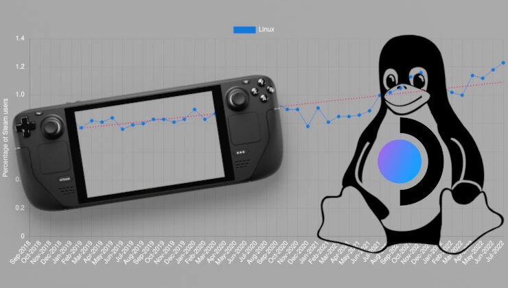 Linux user share on Steam continues rising — highest for years again