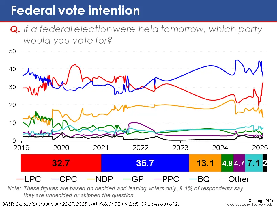 Major and Straight-Line Decline in Conservative Advantage over Past Month