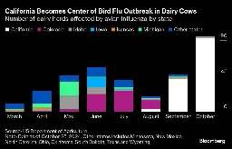 California Becomes Hot Spot for Bird Flu Cases in Cows, Sparking Fears