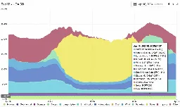 Battery storage becomes biggest source of supply in evening peak in one of world’s biggest grids