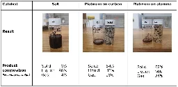 Table salt offers a safe, inexpensive and reusable pathway to recovering useful products from plastic waste