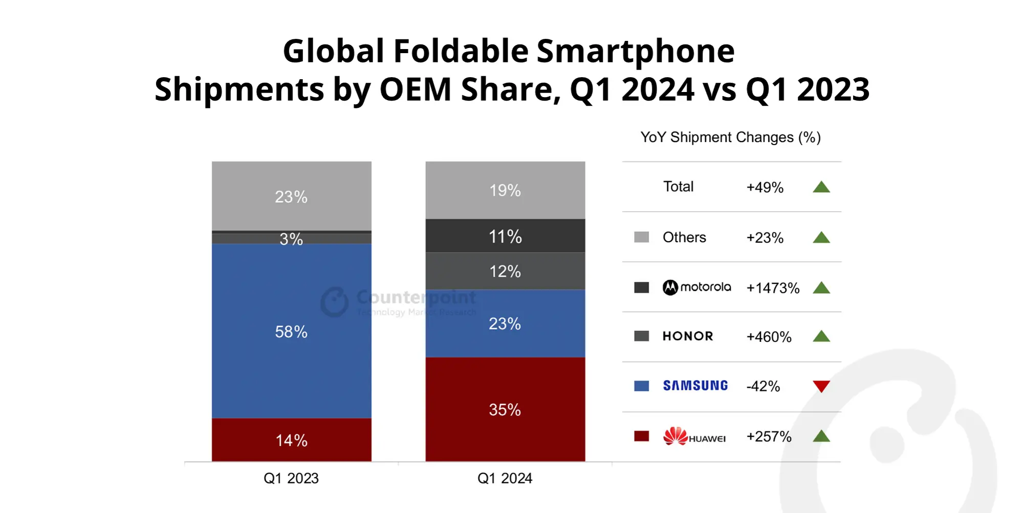 Huawei Captures Top Spot in Q1 2024 Global Foldable Smartphone Shipments on 5G Support