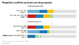 Mogelijke coalities