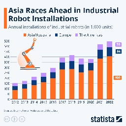 Infographic: Asia Races Ahead in Industrial Robot Installations
