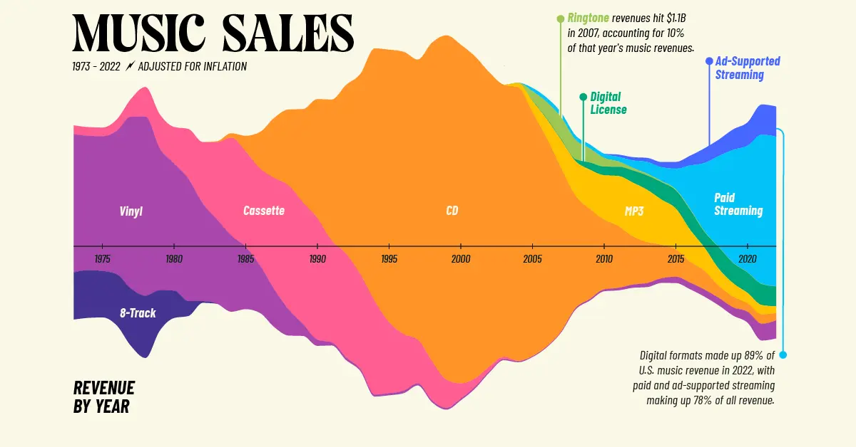 Charted: 50 Years of Music Industry Revenues, by Format