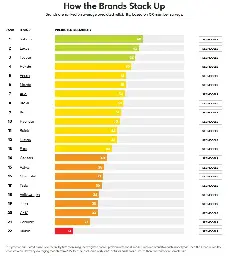 'Who Makes the Most Reliable New Cars?' (2024-12)