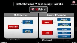 TSMC's 3D Stacked SoIC Packaging Making Quick Progress, Eyeing Ultra-Dense 3μm Pitch In 2027