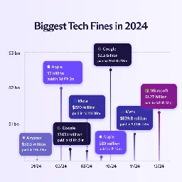 "Big Tech earns enough in less than 3 weeks to pay all 2024 fines"